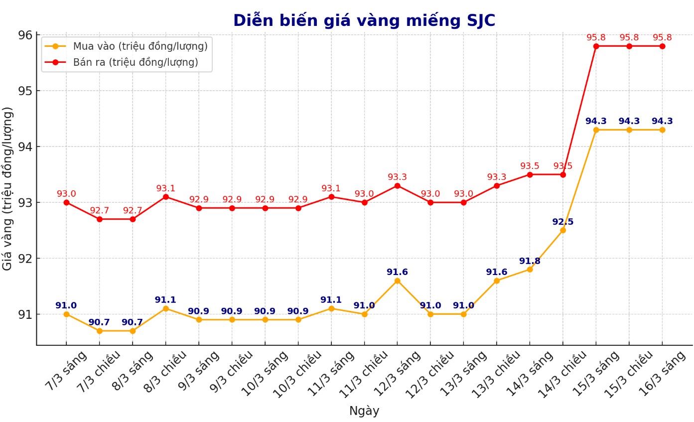 Diễn biến giá vàng miếng SJC những phiên gần đây. Biểu đồ: Phan Anh