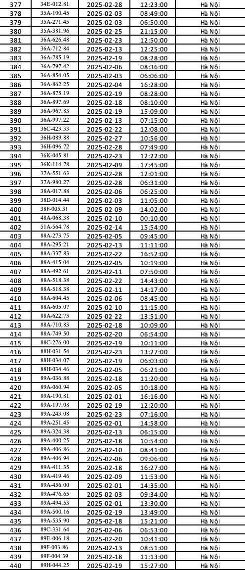 Danh sách 440 ôtô dính phạt nguội trong tháng 2 ở Hà Nội. Ảnh: Công an TP Hà Nội