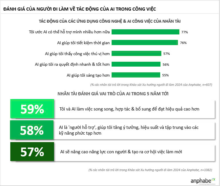 Đánh giá của người đi làm về tác động của AI trong công việc. Ảnh: Anphabe