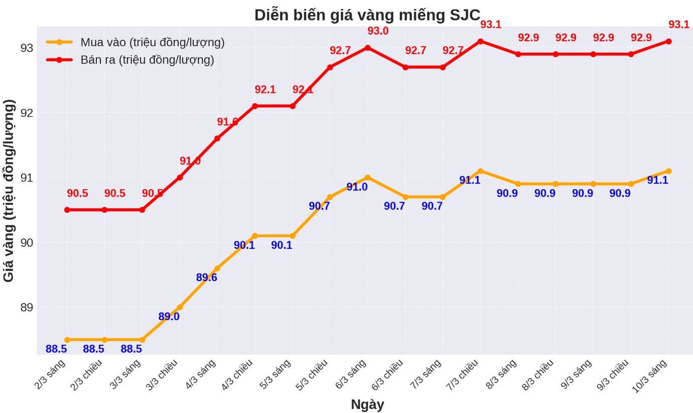 Dien bien gia vang SJC nhung phien gan day. Bieu do: Phan Anh