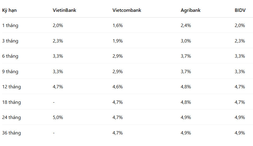 Bang so sanh lai suat tien gui tai cac ngan hang Agribank, Vietcombank, VietinBank, BIDV