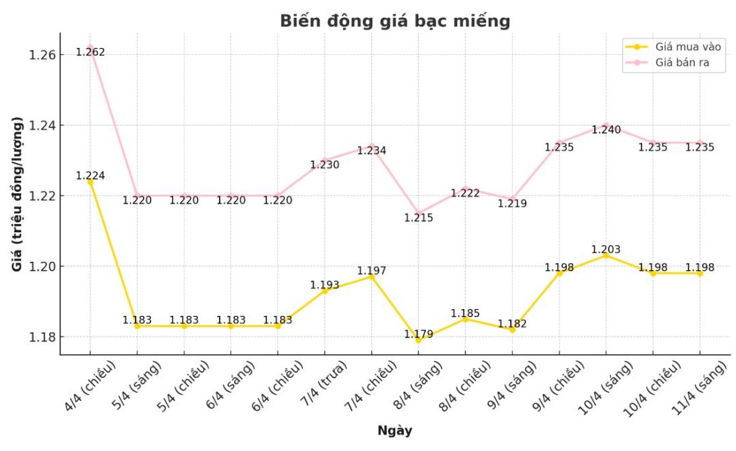 Dien bien gia bac trong nuoc nhung phien gan day. Bieu do: Phuong Anh