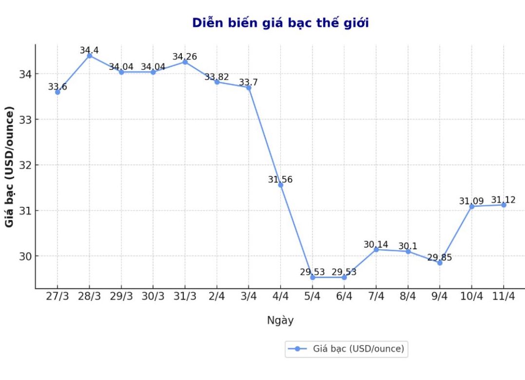 Dien bien gia bac the gioi nhung phien gan day. Bieu do: Phuong Anh