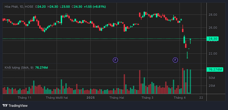 The stock market is positive, HPG shares have increased the price for 2 consecutive sessions. Photo: Luc Giang