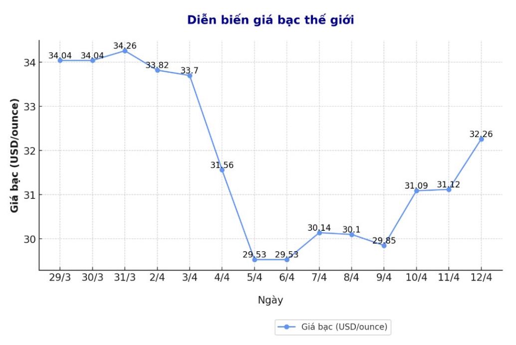 Dien bien gia bac the gioi nhung phien gan day. Bieu do: Phuong Anh
