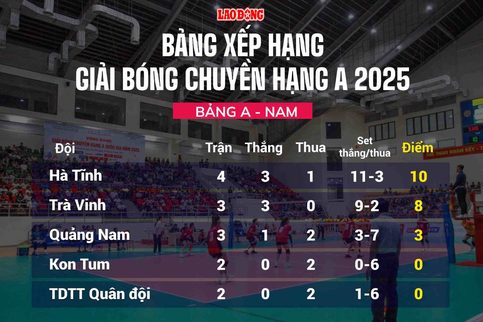 Xep hang bang A (nam) sau 9 ngay thi dau giai bong chuyen hang A toan quoc. Do hoa: Chi Tran