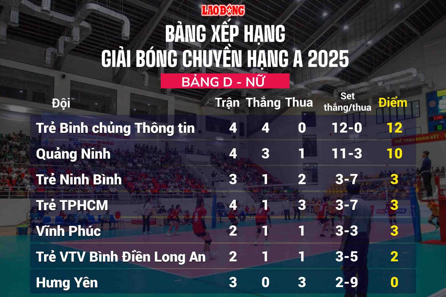 Xep hang bang D (nu) sau 9 ngay thi dau. Do hoa: Chi Tran