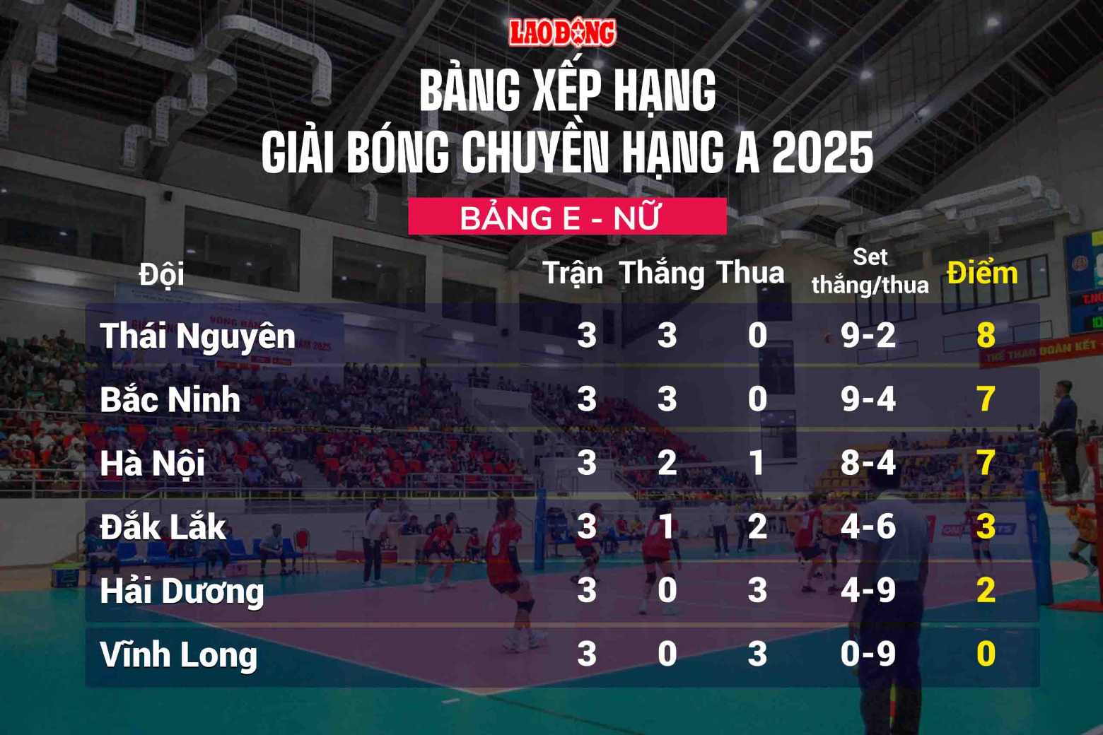 Xep hang bang E (nu) sau 9 ngay thi dau. Do hoa: Chi Tran