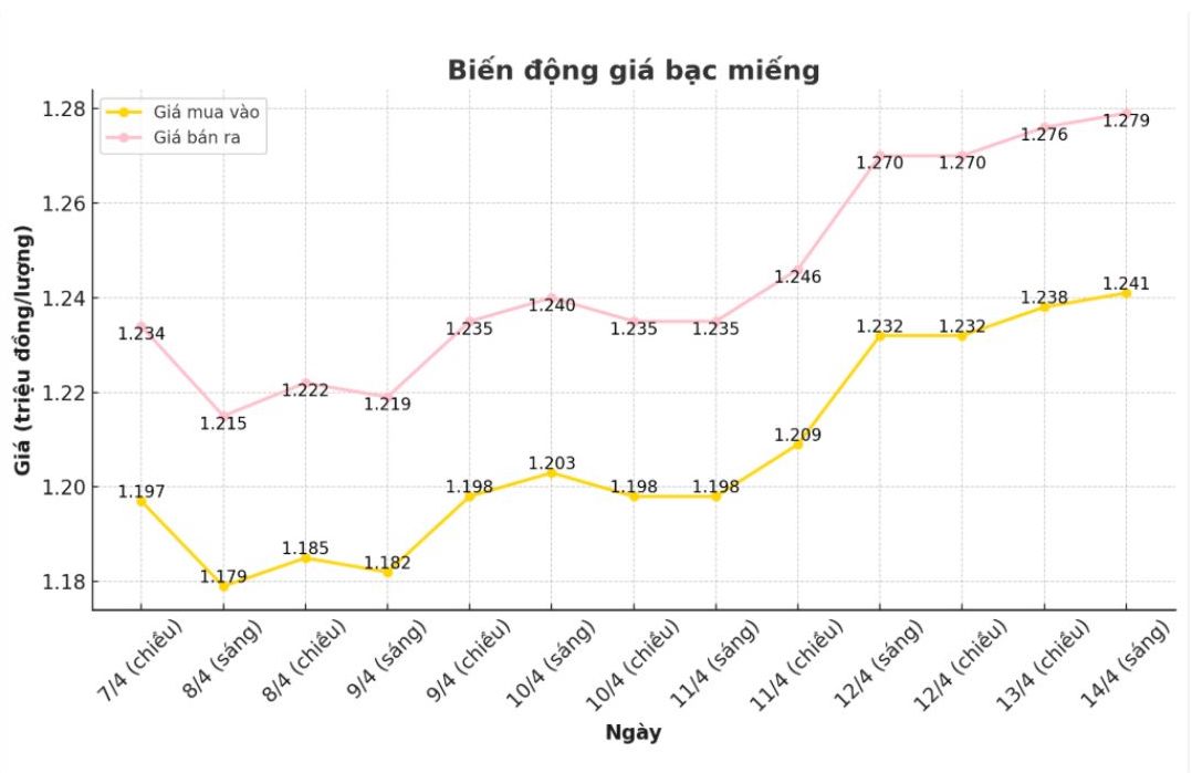 Dien bien gia bac trong nuoc nhung phien gan day. Bieu do: Phuong Anh
