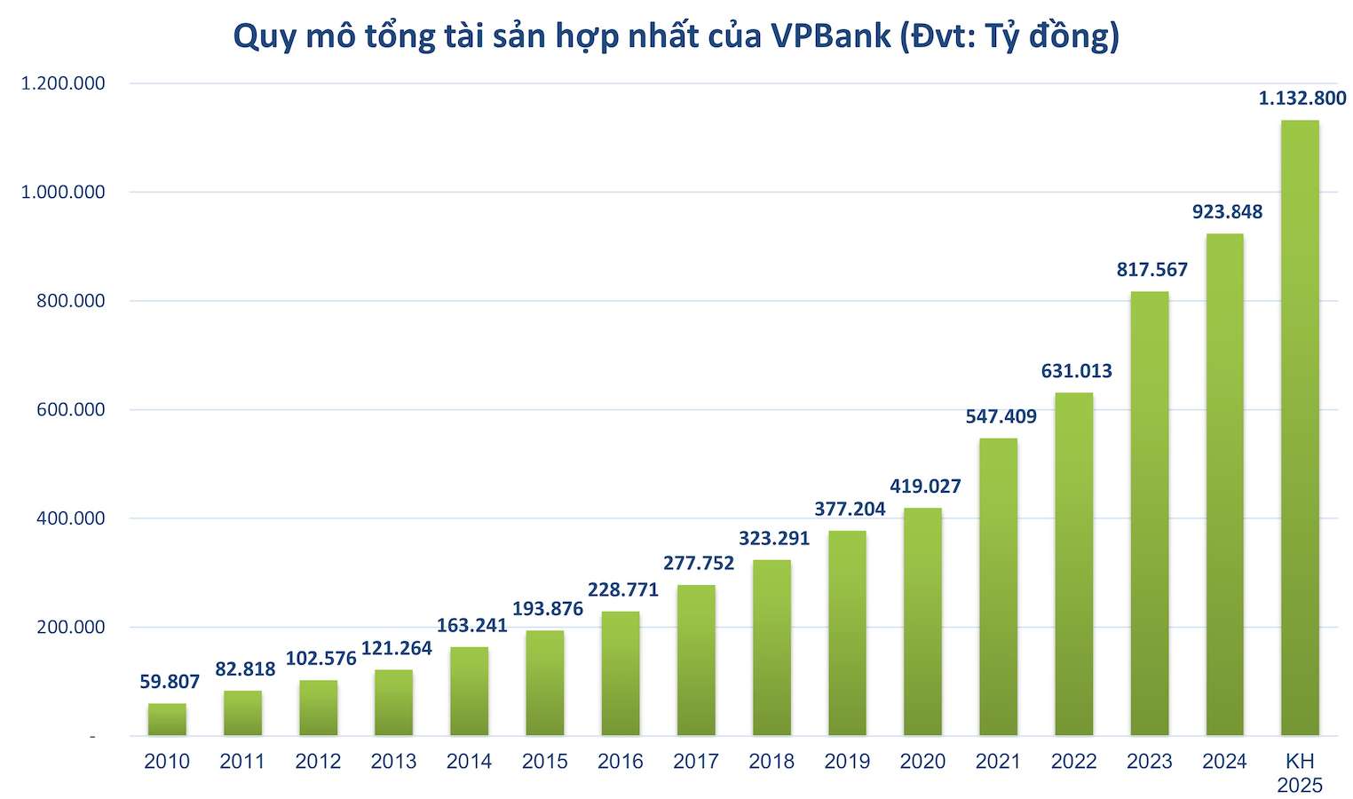 Quy mo tai san hop nhat cua VPBank. Anh: VPBank