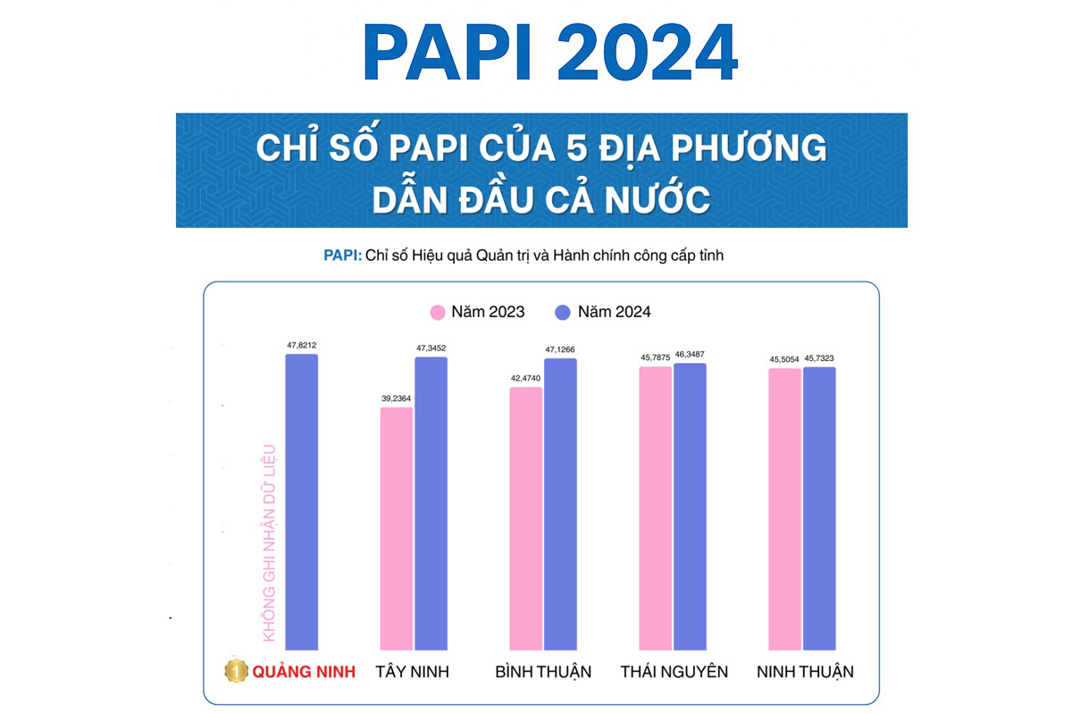Papi score in 2024 of Quang Ninh and 4 other localities in the country. Graphics: Doan Hung
