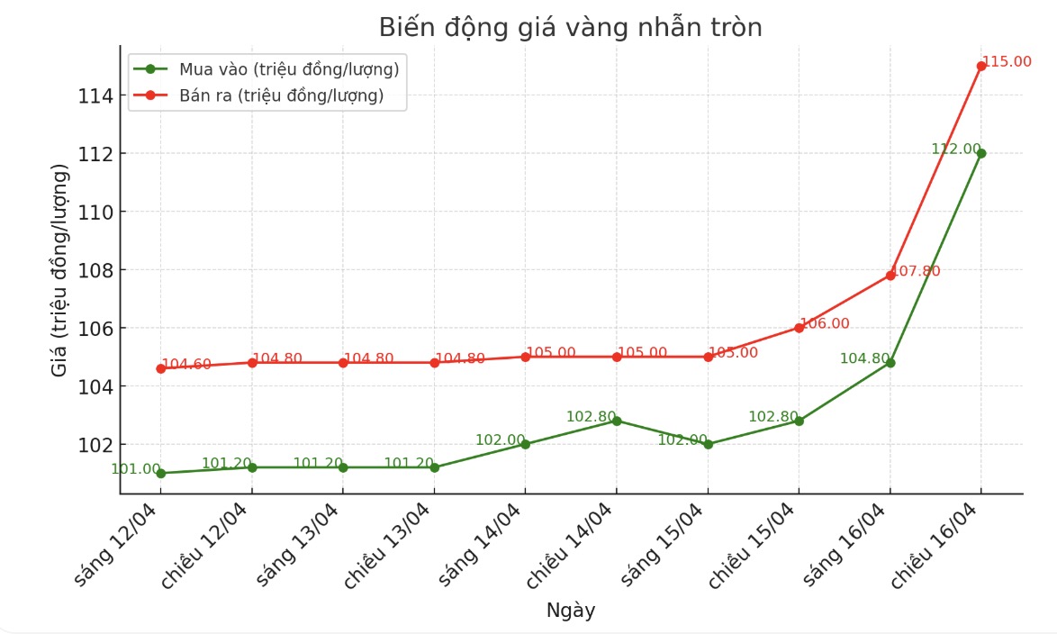 Bieu do: Phan Anh