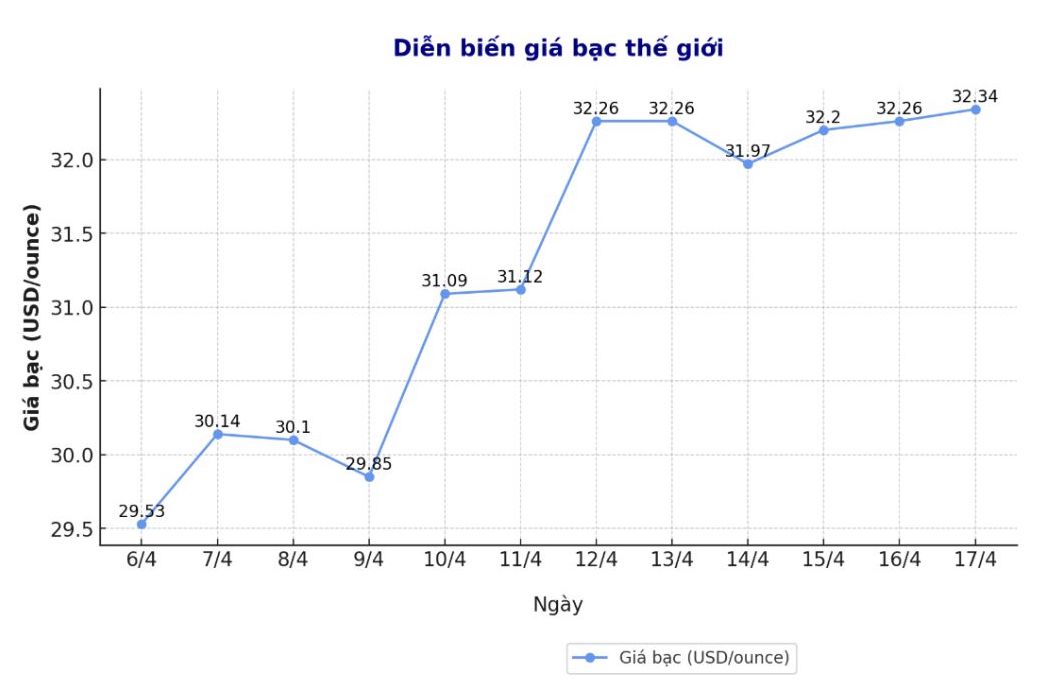 Dien bien gia bac the gioi nhung phien gan day. Bieu do: Phuong Anh