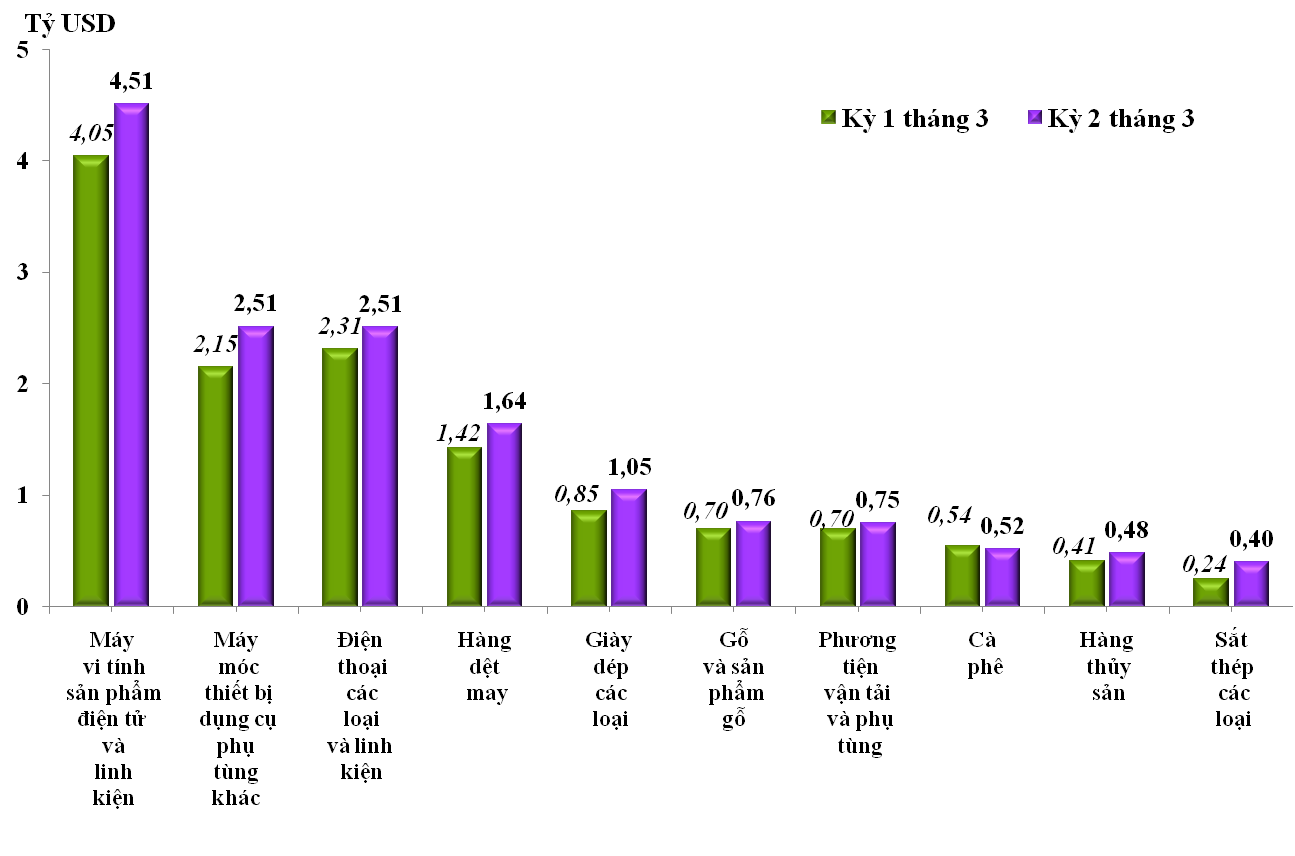 Export value of some major groups of goods in March 1 and March 2 of 2025. Photo: Customs Department