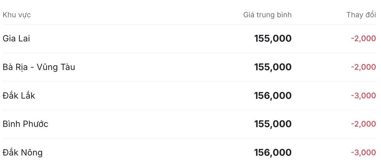 Gia tieu trong nuoc cap nhat luc 11h ngay 18.4. Nguon: Giatieu.com