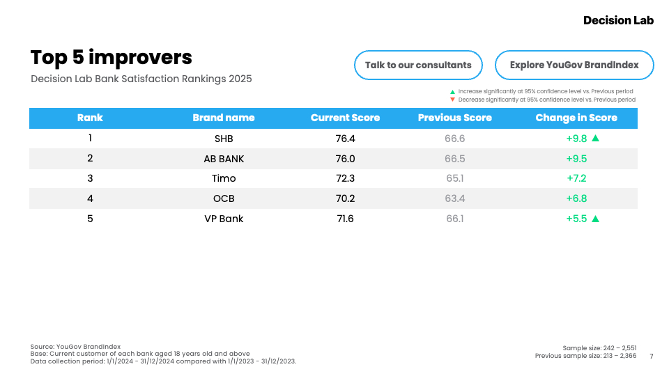 Decision Lab also released a ranking of banks with the most impressive improvements in customer satisfaction, including SHB. Source: Decision Lab