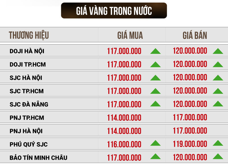 Giá vàng biến động