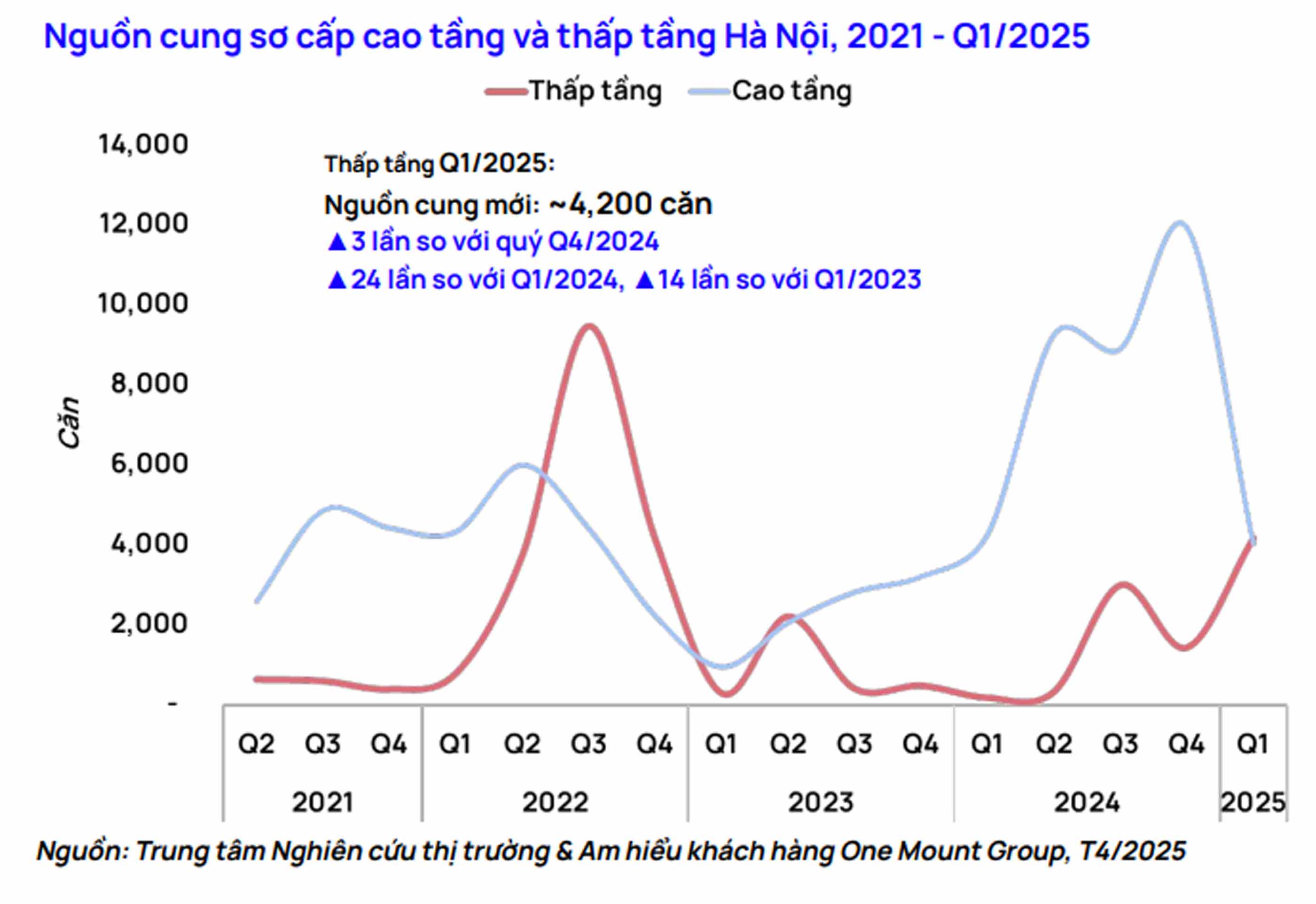 Tinh hinh bat dong san thap tang Ha Noi quy I/2025.