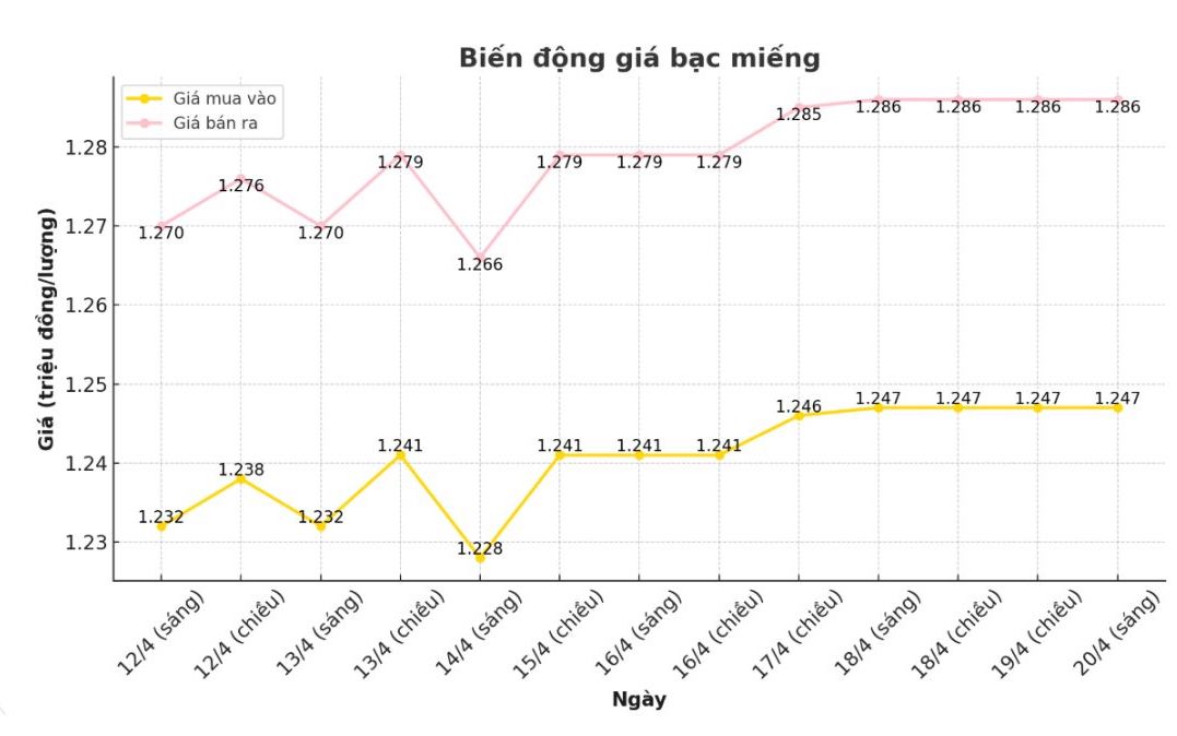 Dien bien gia bac trong nuoc nhung phien gan day. Bieu do: Phuong Anh