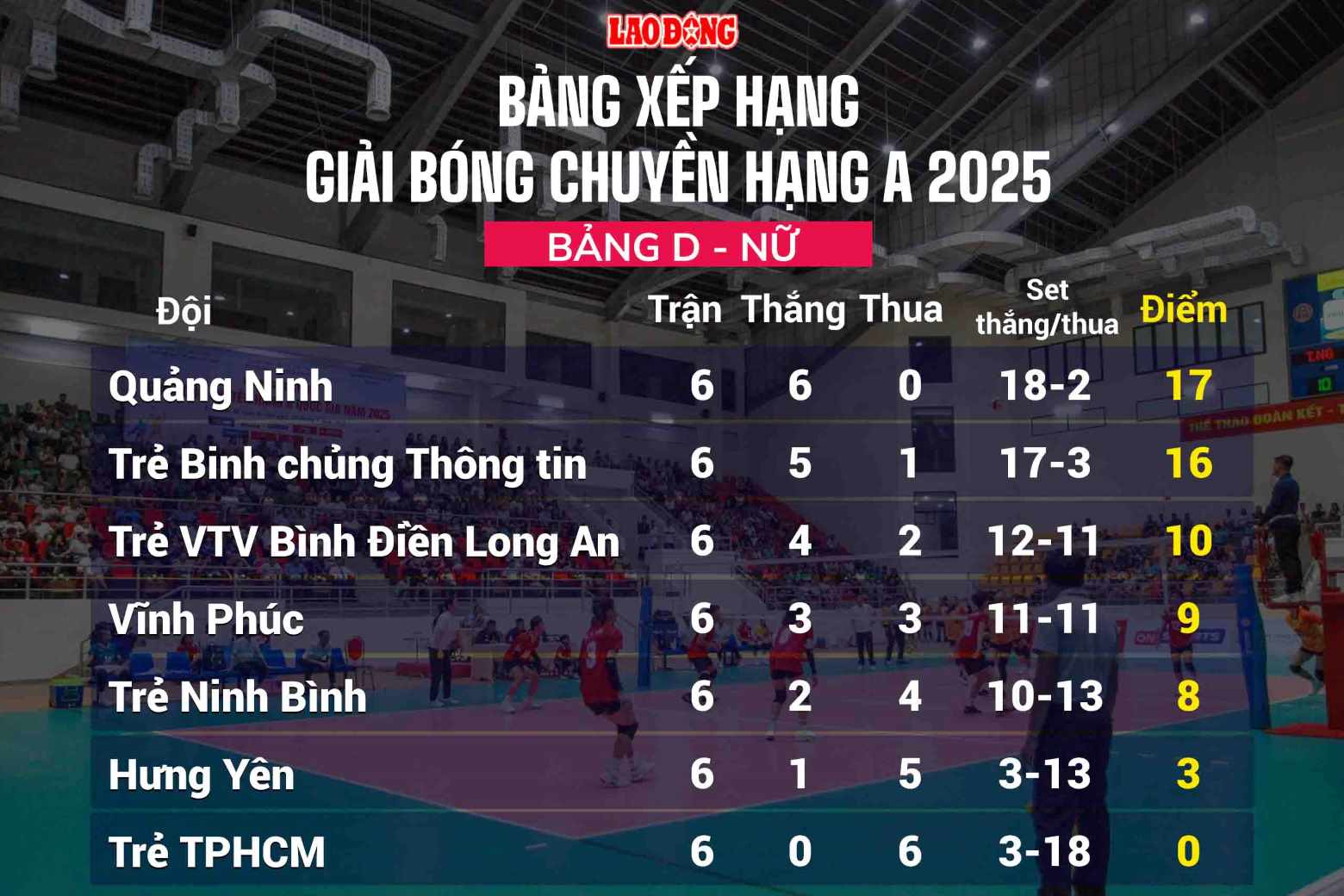Xep hang bang D (nu) sau vong bang. Do hoa: Chi Tran 