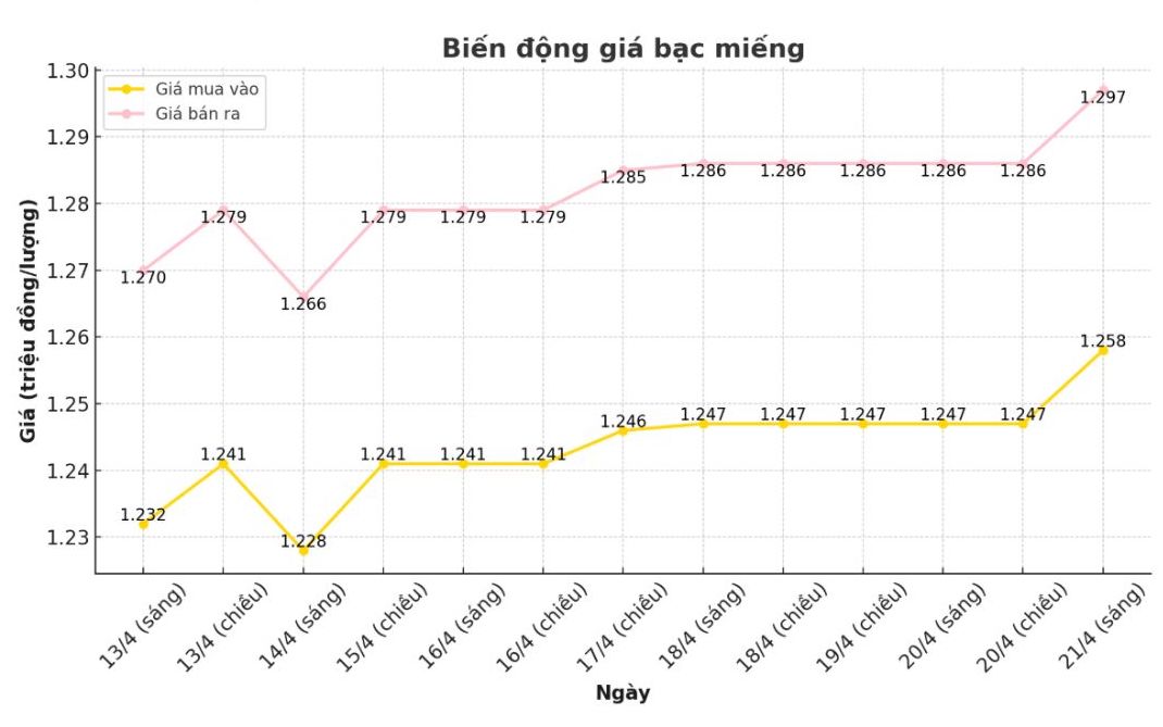 Dien bien gia bac trong nuoc nhung phien gan day. Bieu do: Phuong Anh