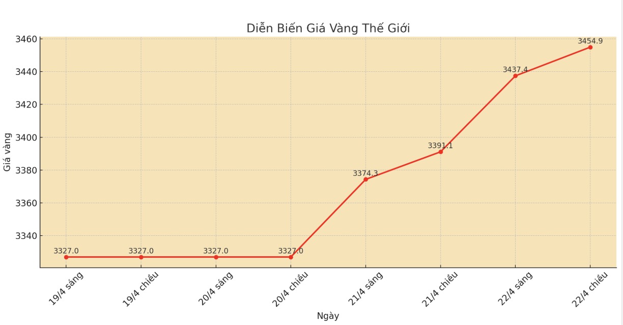 Diễn biến giá vàng thế giới những phiên giao dịch gần đây. Biểu đồ: Phan Anh