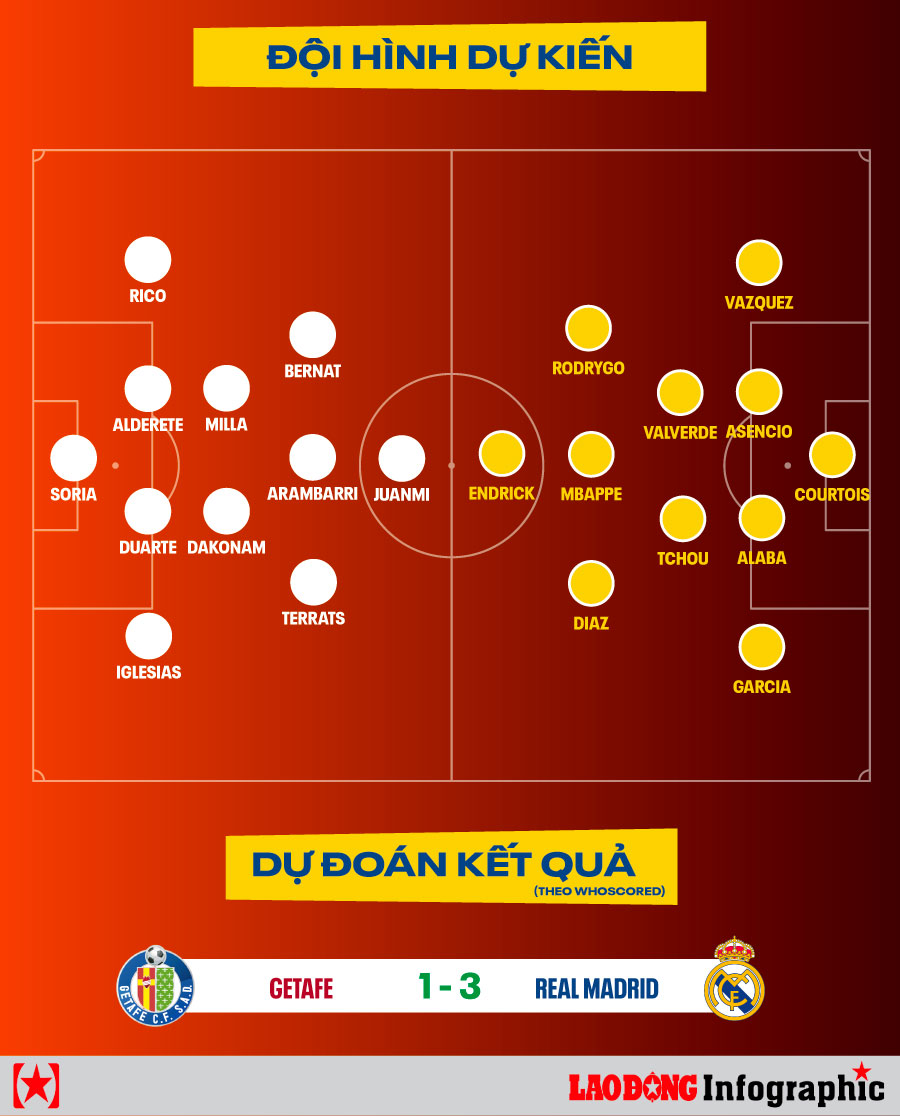 Dự đoán kết quả Getafe vs Real Madrid La Liga 2024/2025