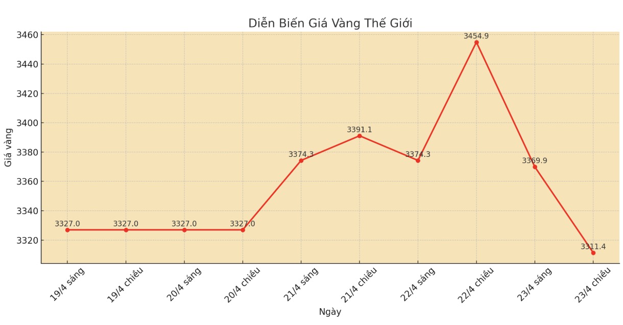 Gia vang the gioi giam manh trong phien giao dich hom nay. Bieu do: Phan Anh