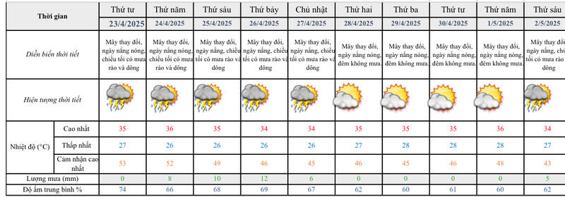 El boletin de pronostico meteorologico de la ciudad de HCMC fue emitido el 23 de abril por la Radio Meteorologica Hidrografica de la Region del Sur y el Este. Imagen: Radio Hidrometeorologica de la Region Sur y Central