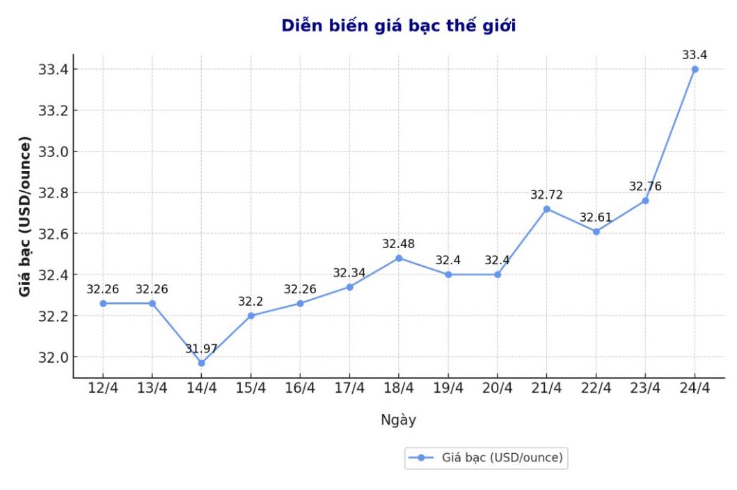Dien bien gia bac the gioi nhung phien gan day. Bieu do: Phuong Anh