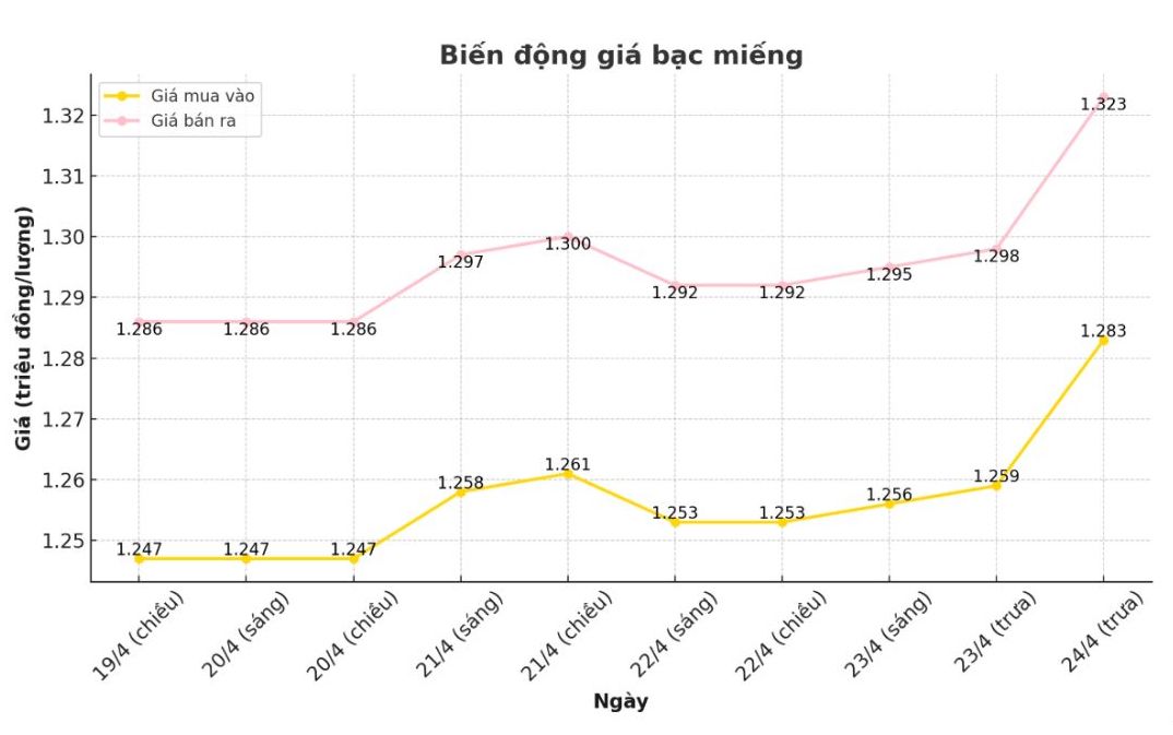 Dien bien gia bac trong nuoc nhung phien gan day. Bieu do: Phuong Anh