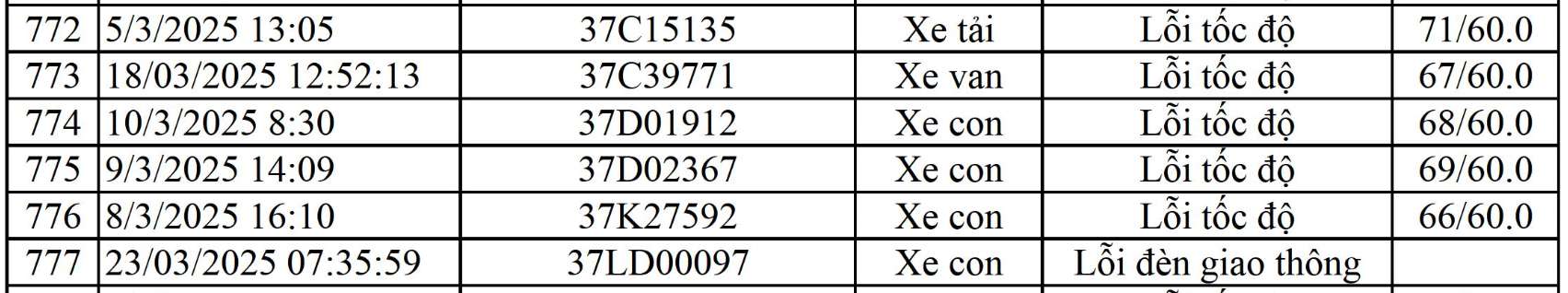 Danh sach cac truong hop xe bien Nghe An bi phat nguoi tu ngay 1-31.3.2025 o Vinh Phuc. Nguon: Cong an Vinh Phuc