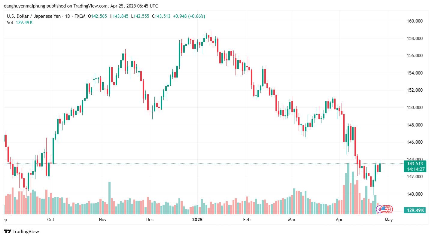 Ty gia dong Yen cap nhat ngay 25.4.2025. Anh: Tradingview.com