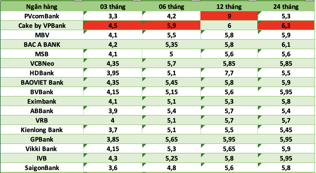 Top ngan hang co lai suat cao nhat thi truong hien nay. Do hoa: Ha Vy