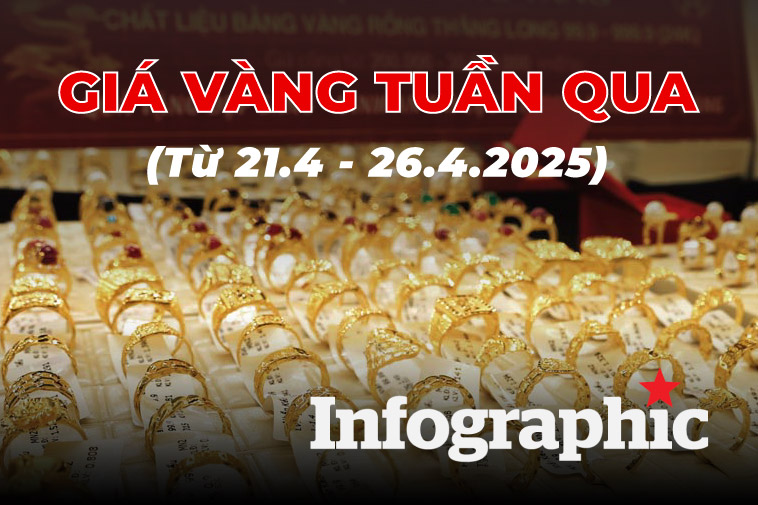 Giá vàng tuần qua: Tăng nhanh, giảm sâu trong ít ngày