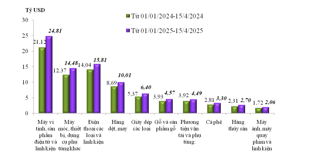 Export prices of some major groups of goods accumulated from January 1, 2025 to April 15, 2025 and the same period in 2024. Source: Hai Quan Department