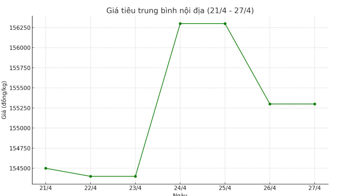 Gia tieu tuan tu ngay 21.4-27.4, dong loat giam 1.000 dong/kg. Anh: Thanh Binh