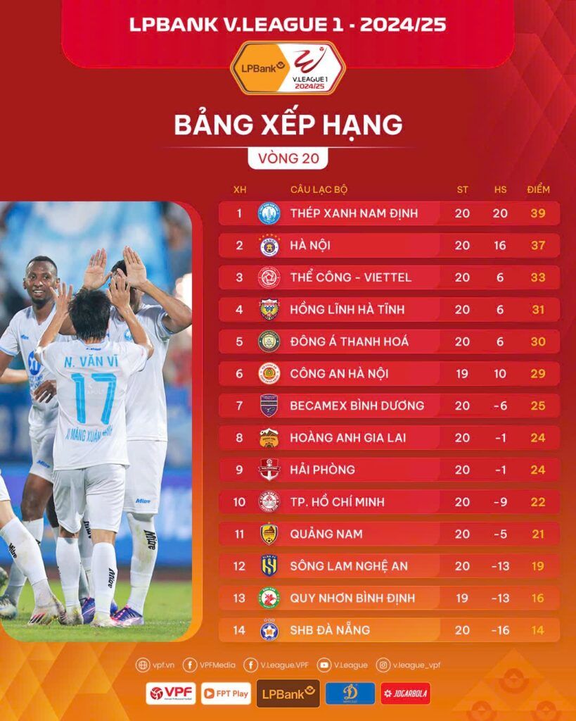 Bang xep hang V.League sau khi co ket qua 6/7 tran dau tai vong 20. Tran Binh Dinh vs Cong an Ha Noi se dien ra muon. Anh: VPF