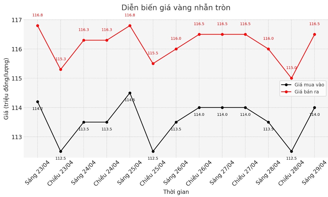 Diễn biến giá vàng nhẫn những phiên giao dịch gần đây. Biểu đồ: Phan Anh