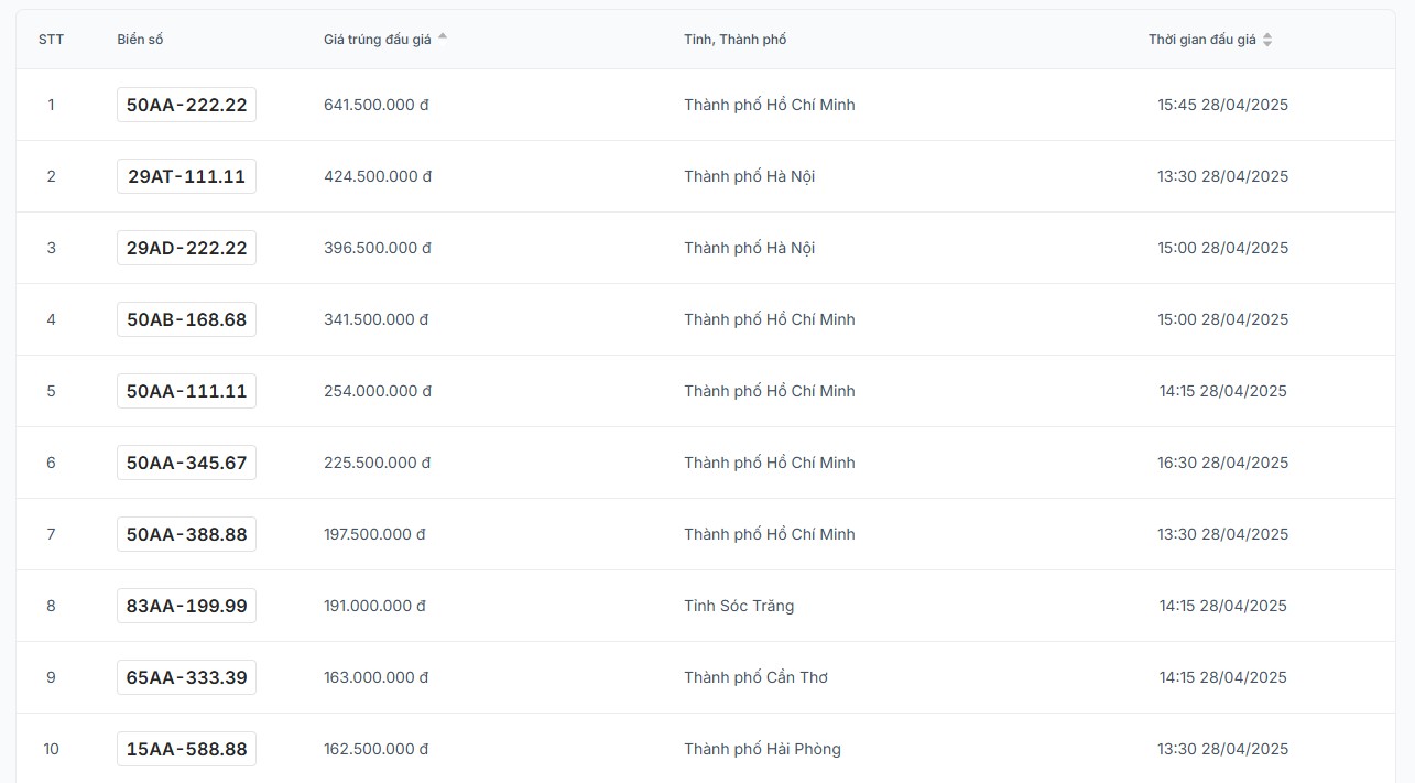 La serie de placas de motocicleta tiene un precio muy alto en la subasta de la tarde 28.4