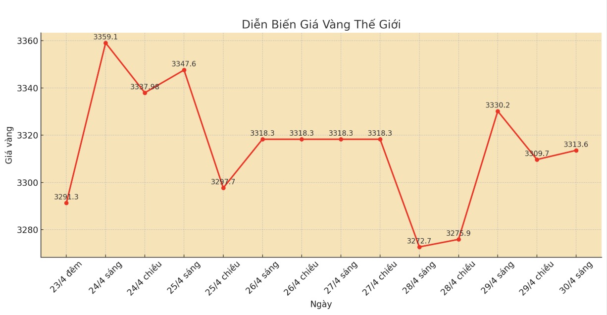 Diễn biến giá vàng thế giới những phiên giao dịch gần đây. Biểu đồ: Phan Anh