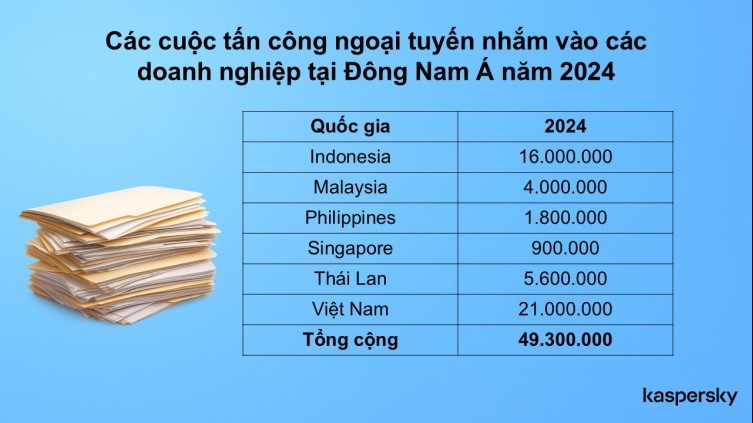 Vietnam leads Southeast Asia in the number of online attacks in 2024. Photo: Kaspersky