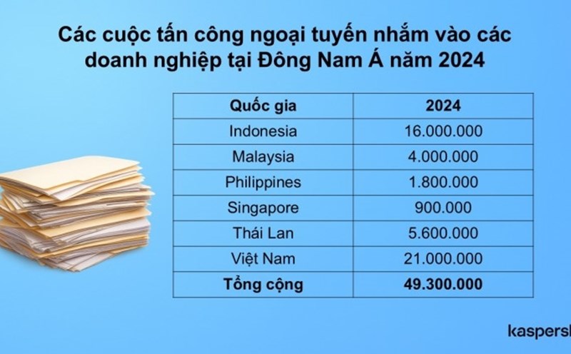 Vietnam leads Southeast Asia in the number of online attacks in 2024. Photo: Kaspersky