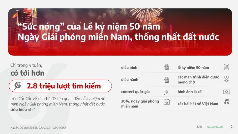 The April 30 holiday created a search fever on Coc Coc with 2.8 million visits, celebrating the 50th anniversary of the country's reunification. Photo: Kieu Trang