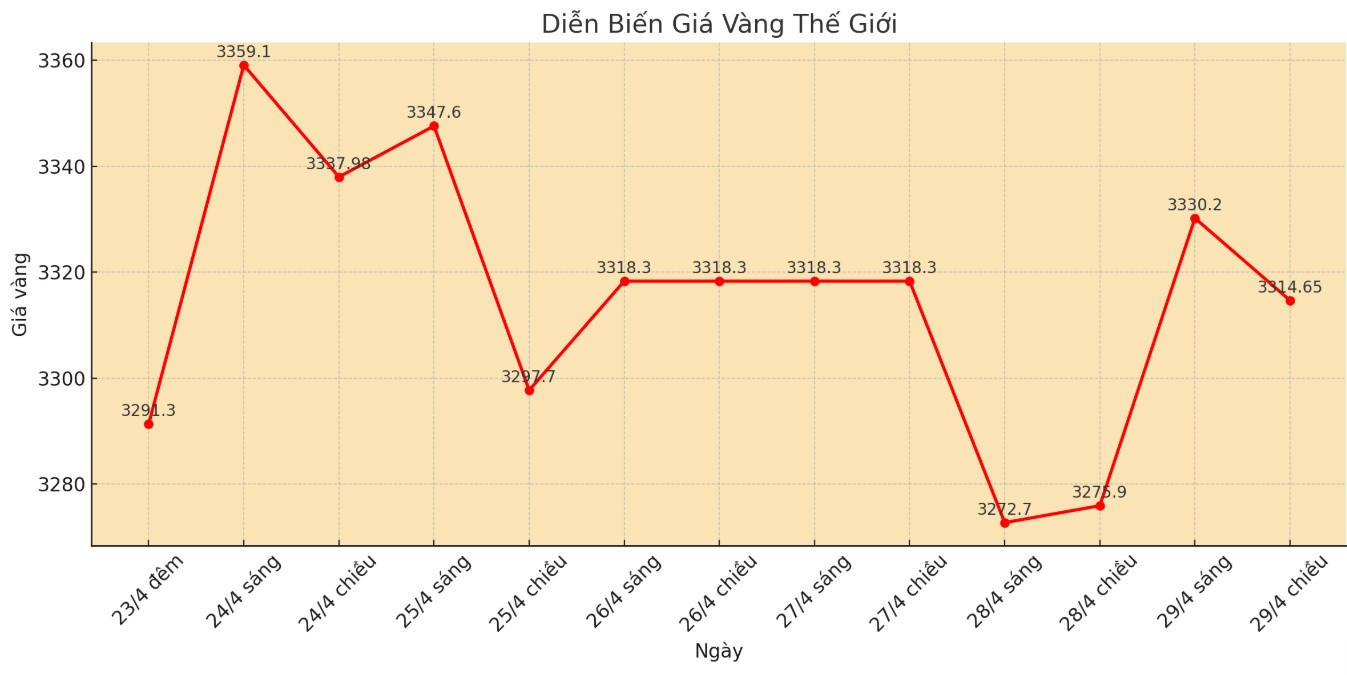 Dien bien gia vang the gioi nhung phien giao dich gan day. Bieu do: Phan Anh