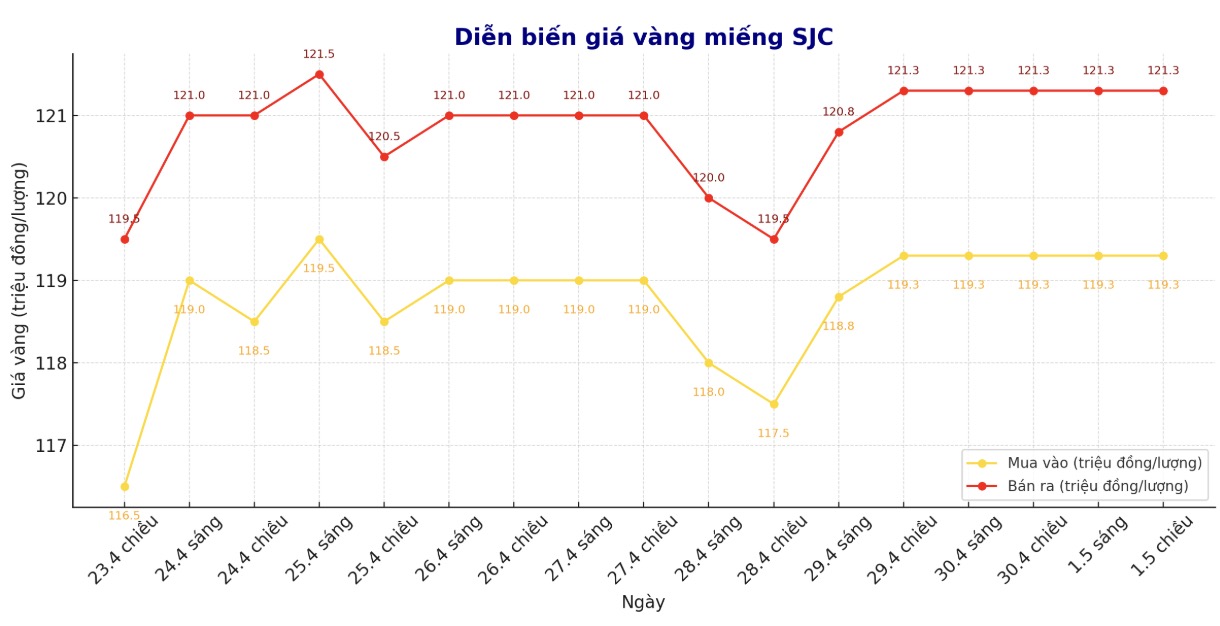 Diễn biến giá vàng miếng SJC những phiên giao dịch gần đây. Biểu đồ: Phan Anh