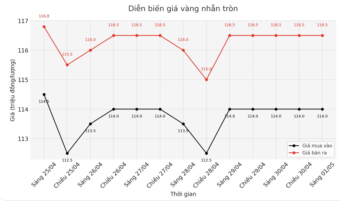 Diễn biến giá vàng nhẫn những phiên giao dịch gần đây. Biểu đồ: Phan Anh
