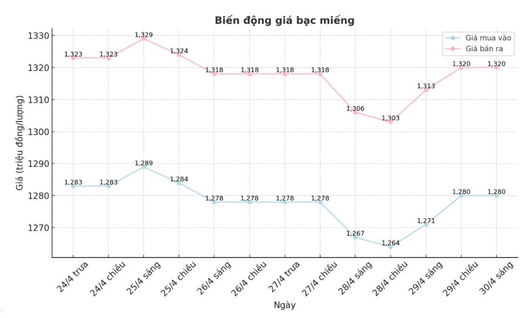 Dien bien gia bac trong nuoc nhung phien gan day. Bieu do: Phuong Anh