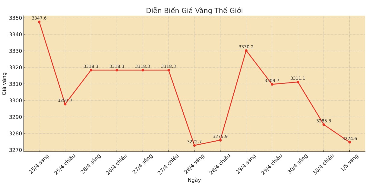 Dien bien gia vang the gioi nhung phien giao dich gan day. Bieu do: Phan Anh