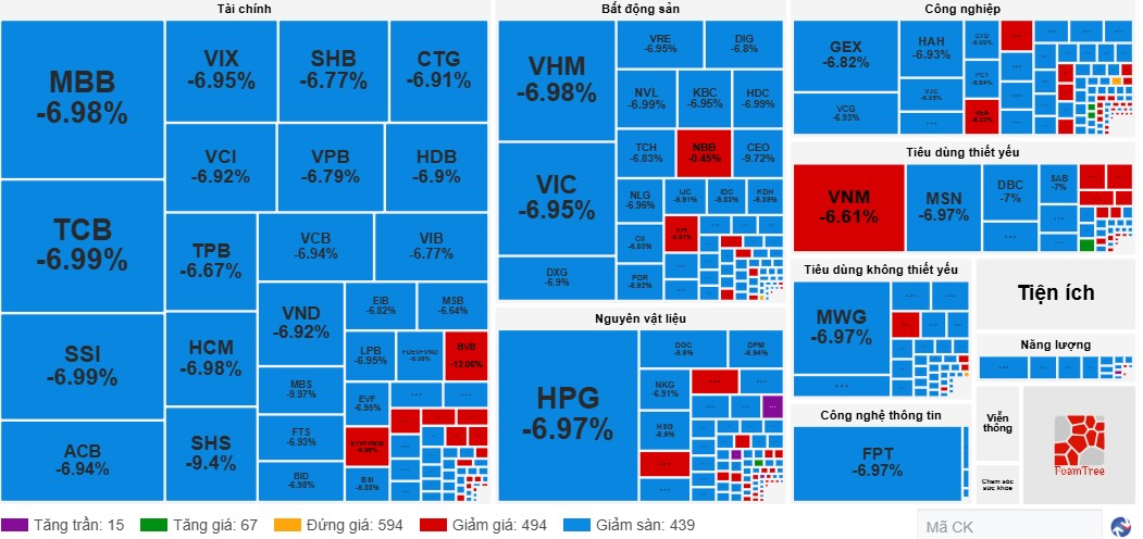 The stock market witnessed a sharp decline in trading session. Photo: Bao Bao